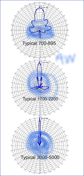 Ultra-Wide Band 3 FT Mesh 90cm Dual Pol Circular-Optional UWB 600 MHz - 11 GHz Dish Parabolic Antenna