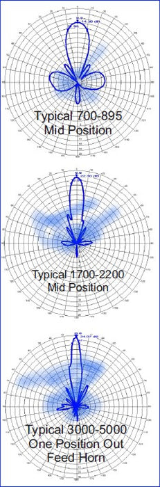 Ultra-Wide Band 3 FT 90cm Dual Pol Circular-Optional UWB 600 MHz - 11 GHz Dish Parabolic Antenna