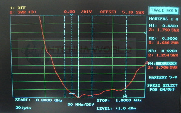 Panel Antenna 880-960MHz 915 MHz Meshtastic 900 Band 9 dBi Outdoor Mount