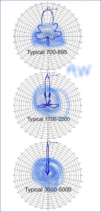 Ultra Wide Band Dual Circular Pol UWB 600MHz - 10GHz Dish Parabolic Mesh 4 FT 120cm Antenna