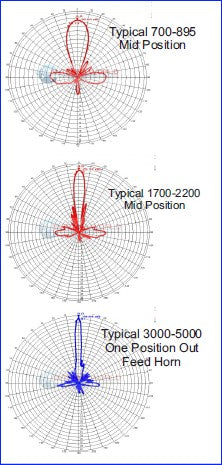 Mesh Petal Dish Parabolic 4 FT 120cm 0.600 to 6.50 GHz UWB Single Polarization